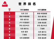 OG真人下载:2025斯诺克世界排行榜最新 斯诺克世界排名前16名